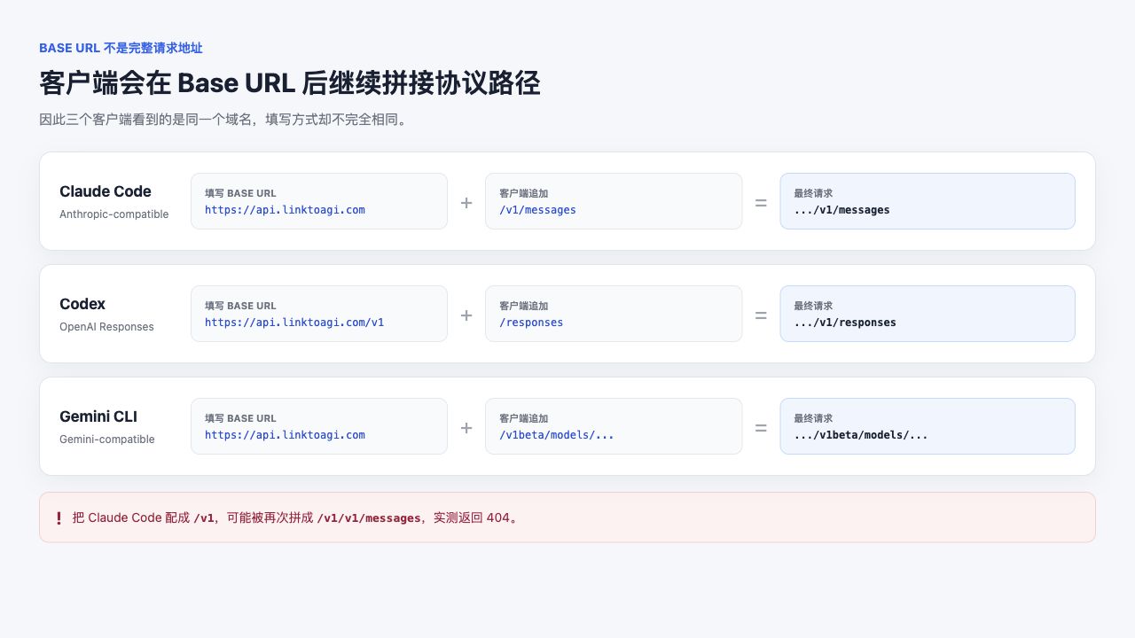 Base URL 与最终请求地址的关系